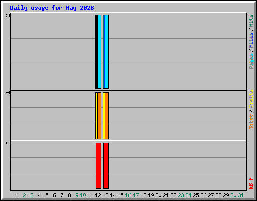 Daily usage for May 2026